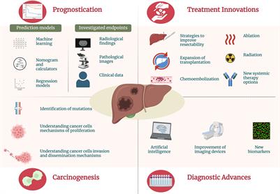 Editorial: Liver cancer awareness month 2023: current progress and future prospects on advances in primary liver cancer investigation and treatment